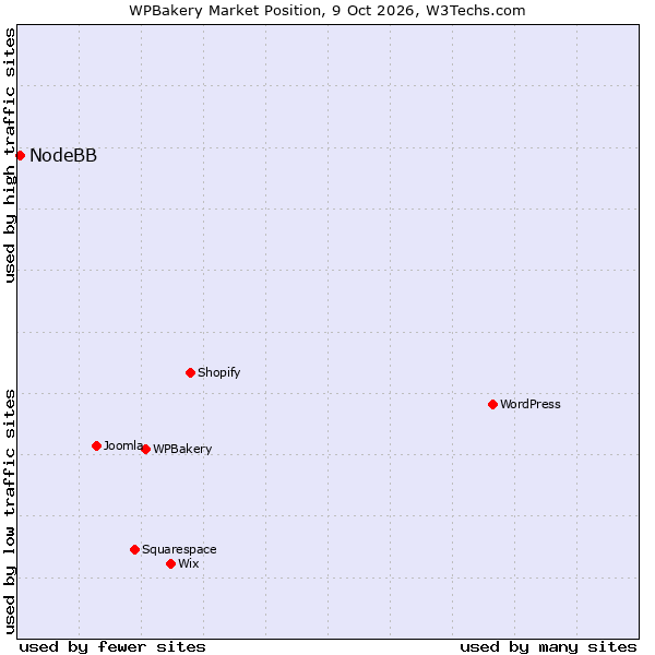 Market position of WPBakery vs. NodeBB