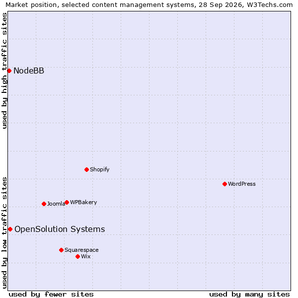 Market position of WPBakery vs. OpenSolution Systems vs. NodeBB
