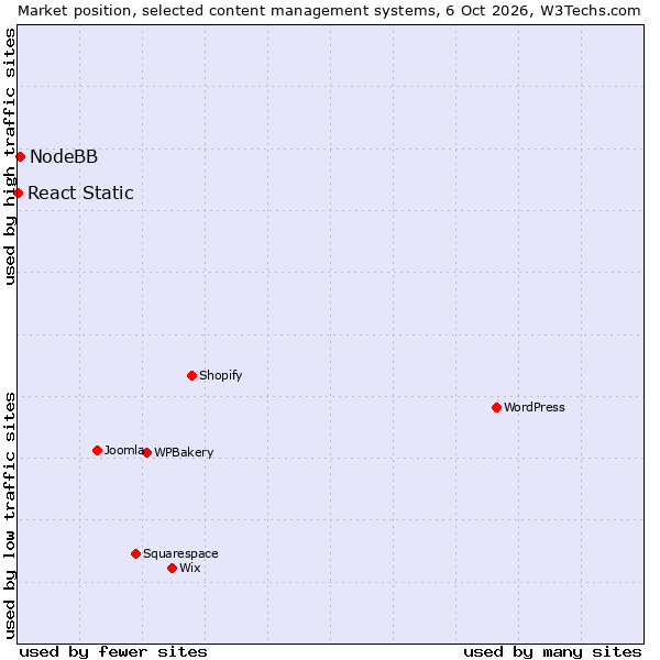 Market position of WPBakery vs. NodeBB vs. React Static