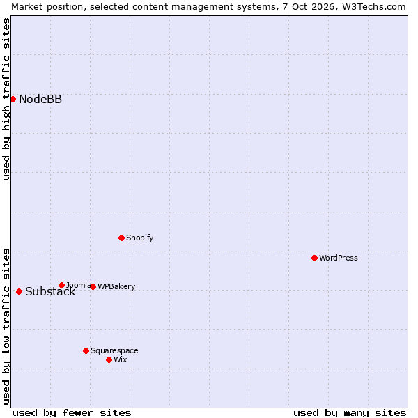 Market position of WPBakery vs. Substack vs. NodeBB