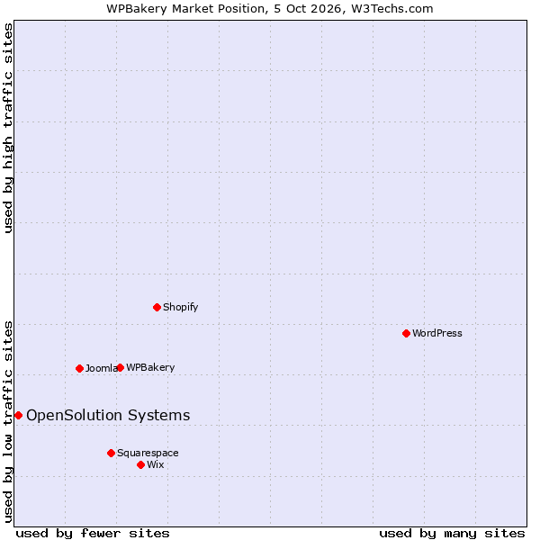 Market position of WPBakery vs. OpenSolution Systems