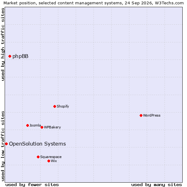 Market position of WPBakery vs. phpBB vs. OpenSolution Systems