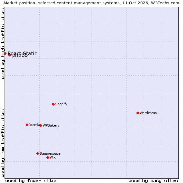 Market position of WPBakery vs. phpBB vs. React Static