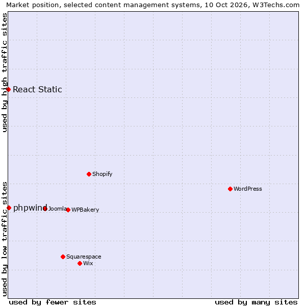 Market position of WPBakery vs. phpwind vs. React Static