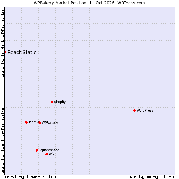 Market position of WPBakery vs. React Static