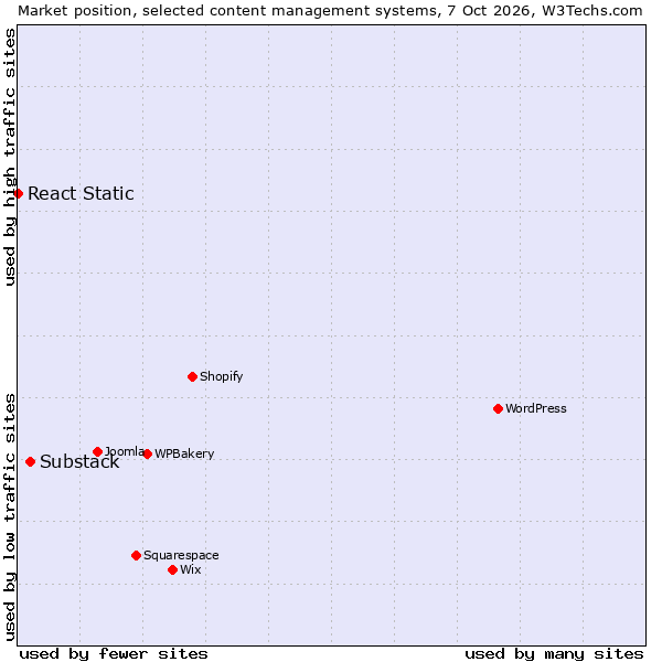 Market position of WPBakery vs. Substack vs. React Static