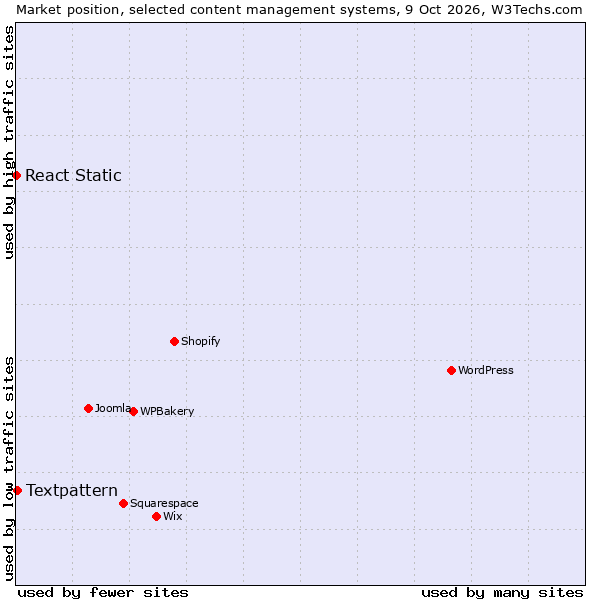 Market position of WPBakery vs. Textpattern vs. React Static