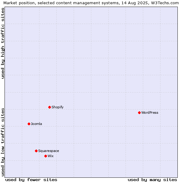 Market position of WordPress