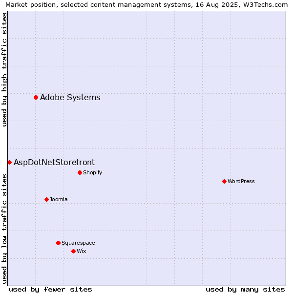 Market position of WordPress vs. Adobe Systems vs. AspDotNetStorefront