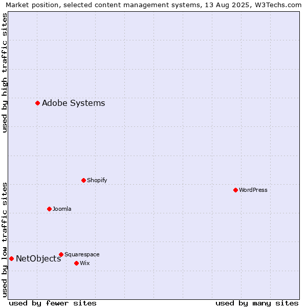Market position of WordPress vs. Adobe Systems vs. NetObjects