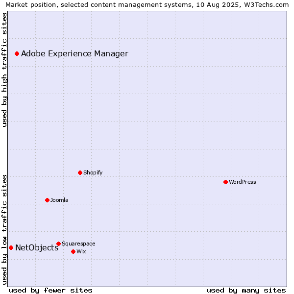 Market position of WordPress vs. Adobe Experience Manager vs. NetObjects
