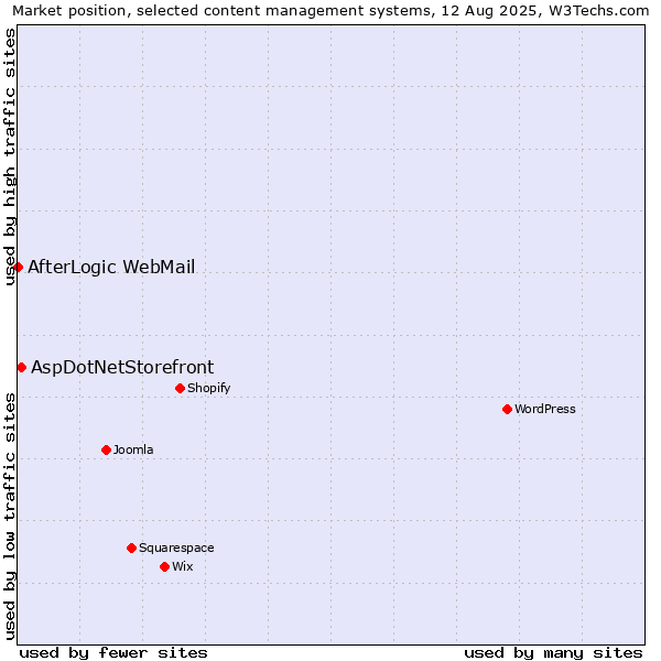 Market position of WordPress vs. AspDotNetStorefront vs. AfterLogic WebMail