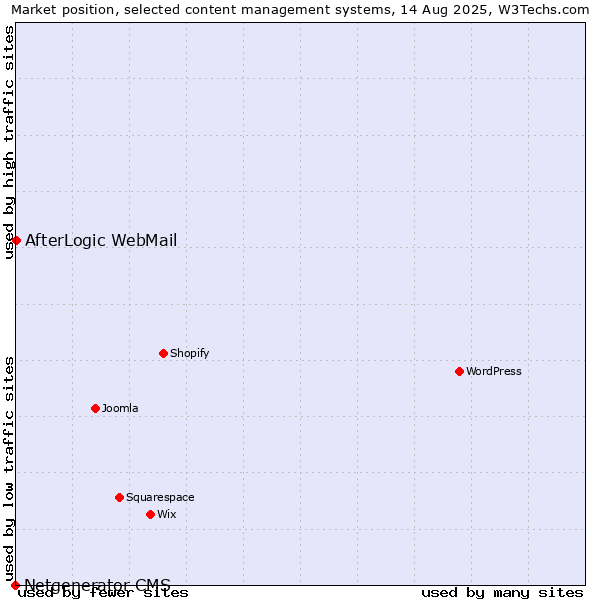 Market position of WordPress vs. AfterLogic WebMail vs. Netgenerator CMS