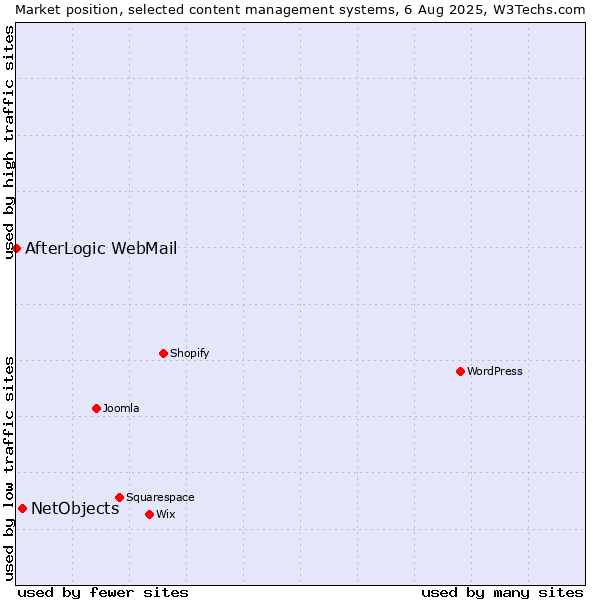 Market position of WordPress vs. NetObjects vs. AfterLogic WebMail