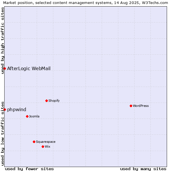 Market position of WordPress vs. phpwind vs. AfterLogic WebMail