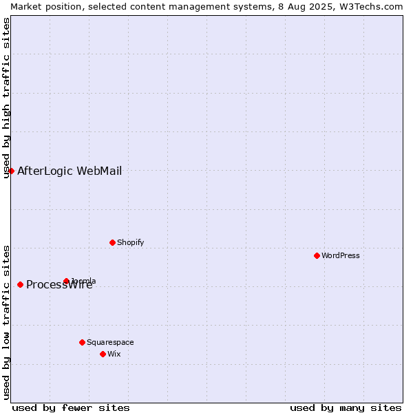 Market position of WordPress vs. ProcessWire vs. AfterLogic WebMail