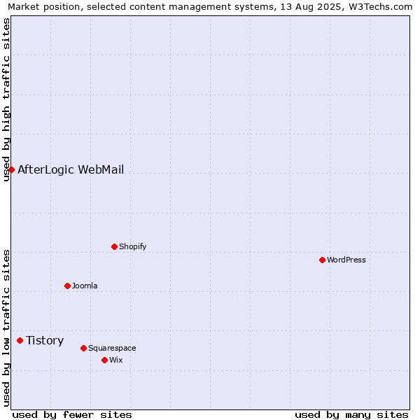 Market position of WordPress vs. Tistory vs. AfterLogic WebMail