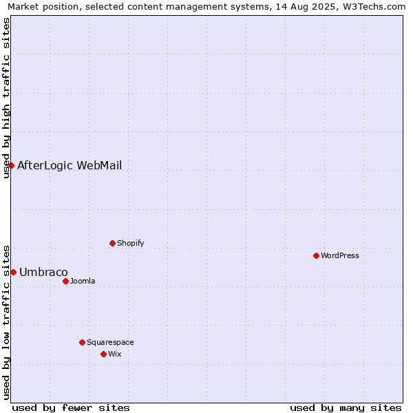 Market position of WordPress vs. Umbraco vs. AfterLogic WebMail