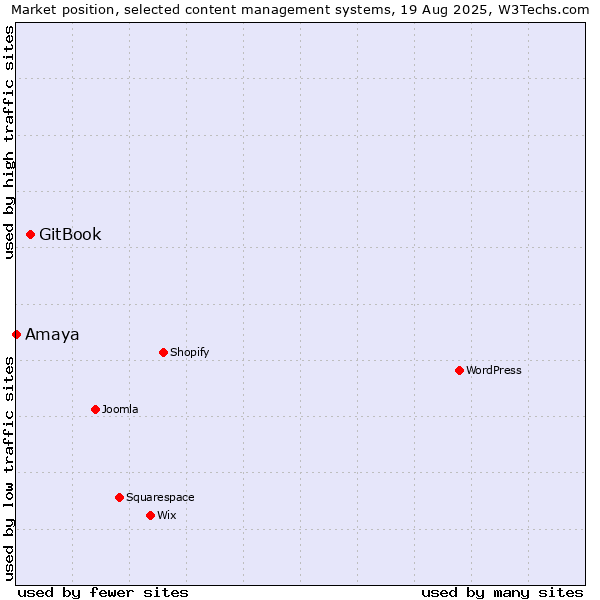 Market position of WordPress vs. GitBook vs. Amaya