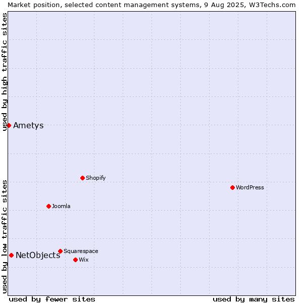 Market position of WordPress vs. NetObjects vs. Ametys
