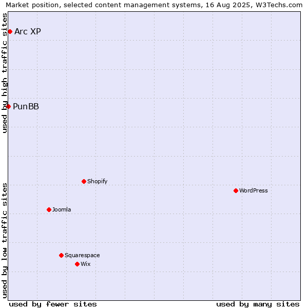 Market position of WordPress vs. Arc XP vs. PunBB