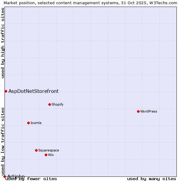 Market position of WordPress vs. AspDotNetStorefront vs. Artiphp