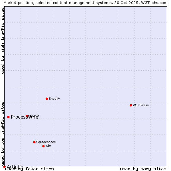 Market position of WordPress vs. ProcessWire vs. Artiphp