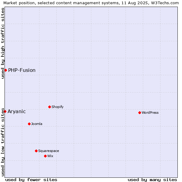 Market position of WordPress vs. PHP-Fusion vs. Aryanic