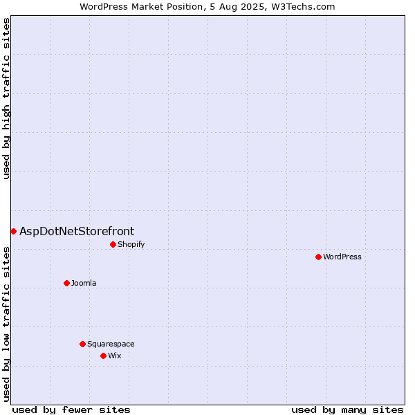 Market position of WordPress vs. AspDotNetStorefront