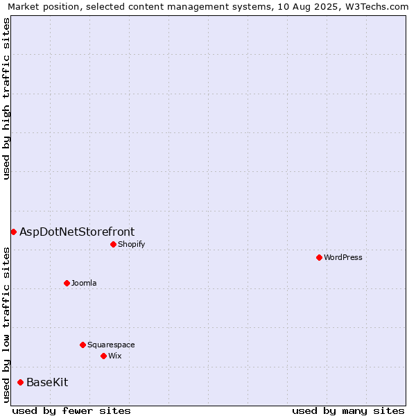 Market position of WordPress vs. BaseKit vs. AspDotNetStorefront