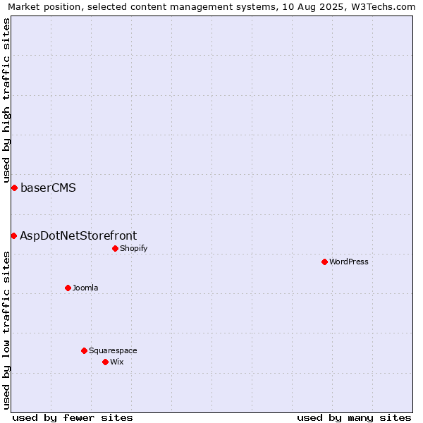 Market position of WordPress vs. baserCMS vs. AspDotNetStorefront