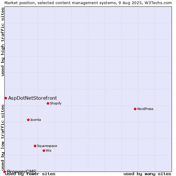 Market position of WordPress vs. AspDotNetStorefront vs. BrowserCMS