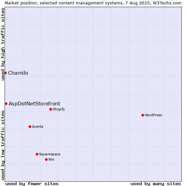 Market position of WordPress vs. AspDotNetStorefront vs. Chamilo