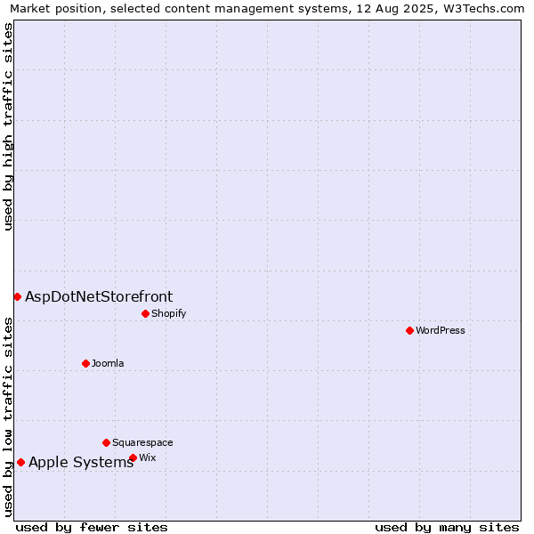Market position of WordPress vs. Apple Systems vs. AspDotNetStorefront
