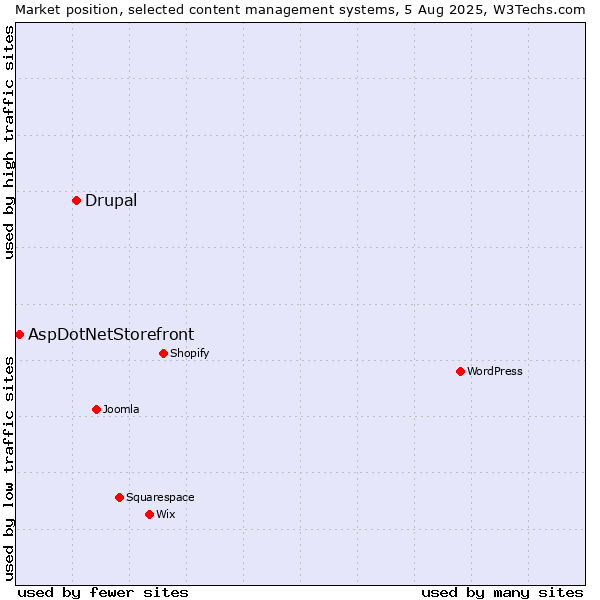 Market position of WordPress vs. Drupal vs. AspDotNetStorefront