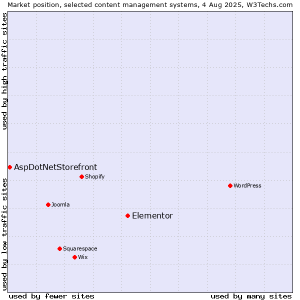 Market position of WordPress vs. Elementor vs. AspDotNetStorefront