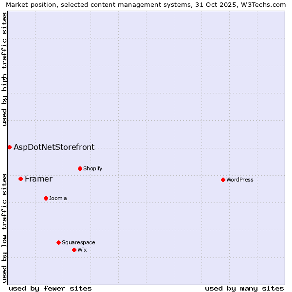 Market position of WordPress vs. Framer vs. AspDotNetStorefront