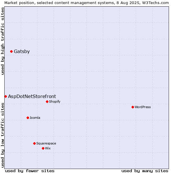 Market position of WordPress vs. Gatsby vs. AspDotNetStorefront