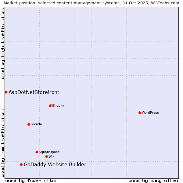 Market position of WordPress vs. GoDaddy Website Builder vs. AspDotNetStorefront