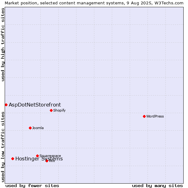 Market position of WordPress vs. Hostinger Systems vs. AspDotNetStorefront