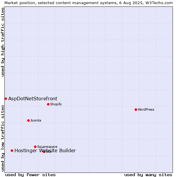 Market position of WordPress vs. Hostinger Website Builder vs. AspDotNetStorefront