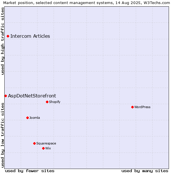 Market position of WordPress vs. Intercom Articles vs. AspDotNetStorefront