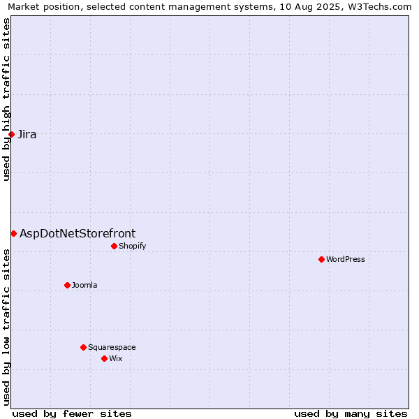 Market position of WordPress vs. AspDotNetStorefront vs. Jira
