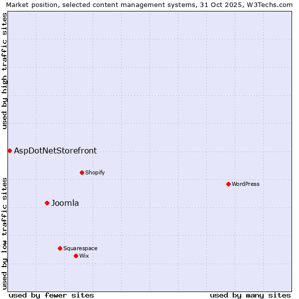 Market position of WordPress vs. Joomla vs. AspDotNetStorefront