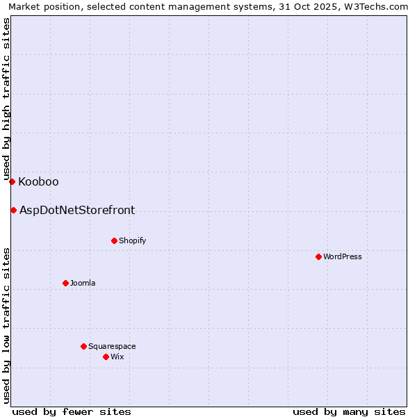 Market position of WordPress vs. AspDotNetStorefront vs. Kooboo