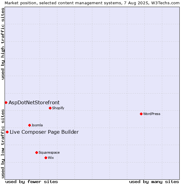 Market position of WordPress vs. Live Composer Page Builder vs. AspDotNetStorefront