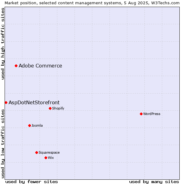 Market position of WordPress vs. Adobe Commerce vs. AspDotNetStorefront