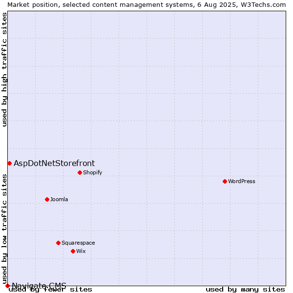 Market position of WordPress vs. AspDotNetStorefront vs. Navigate CMS