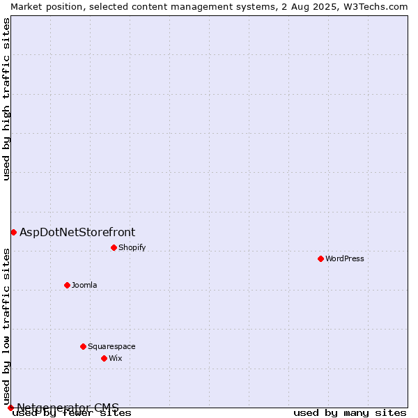 Market position of WordPress vs. AspDotNetStorefront vs. Netgenerator CMS