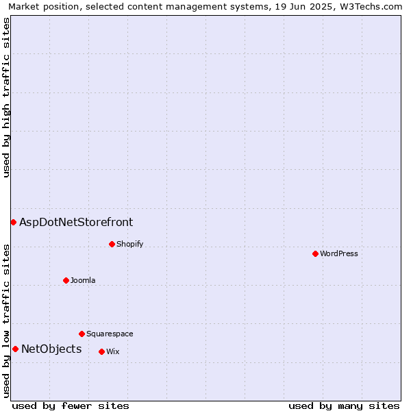 Market position of WordPress vs. NetObjects vs. AspDotNetStorefront